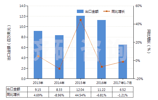 2013-2017年7月中國注射吹塑機(HS84773020)出口總額及增速統(tǒng)計